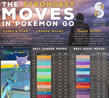 Pokémon Go Ataques mais fortes